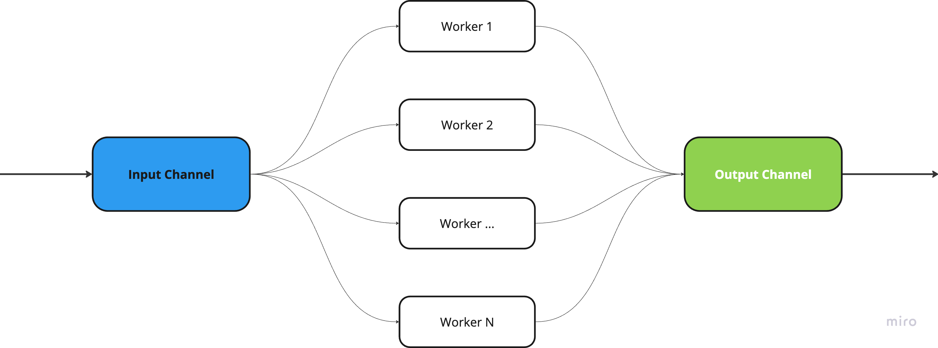 Fan-Out & Fan-In patterns